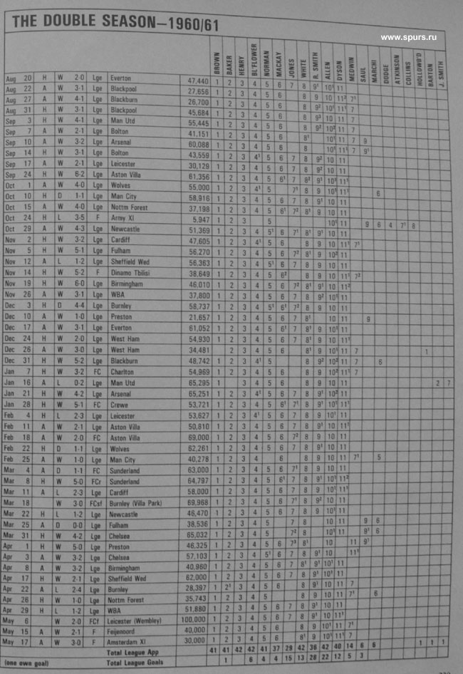 Tottenham Hotspur double season 1960/61