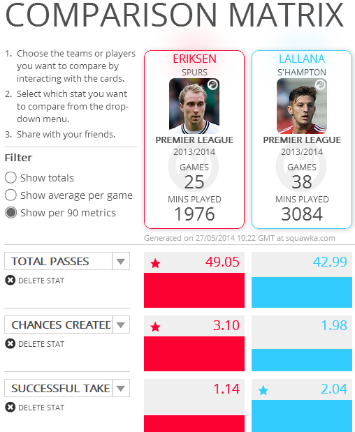 Сравнительная оценка показателей Кристиана Эриксена и Адама Лалланы