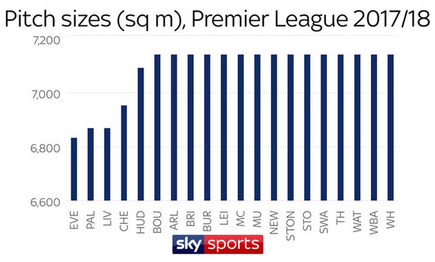 Площади полей (в кв. метрах) клубов АПЛ 2017/18