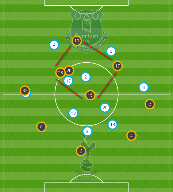 Игровая схема матча Эвертон - Тоттенхэм 0:3 (данные оф. сайта Шпор)