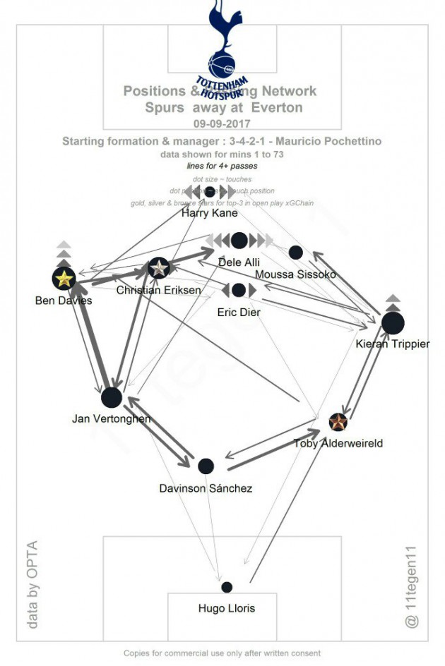 Игровая схема матча Эвертон - Тоттенхэм 0:3 (данные OPTA / 11tegen11)