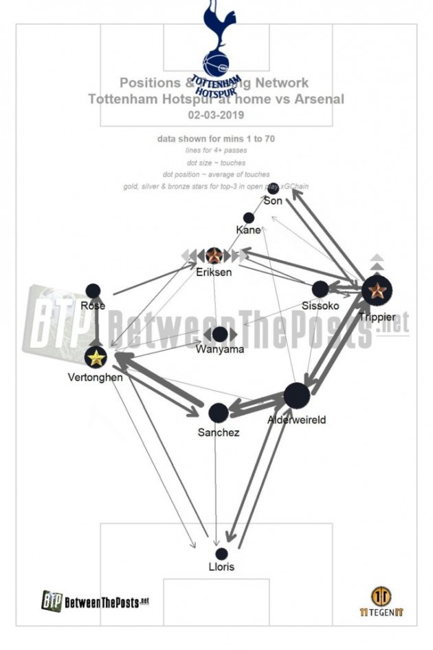 2019-03-02-Tottenham-Hotspur-Passing-plot-Tottenham-Hotspur-Arsenal-683x1024