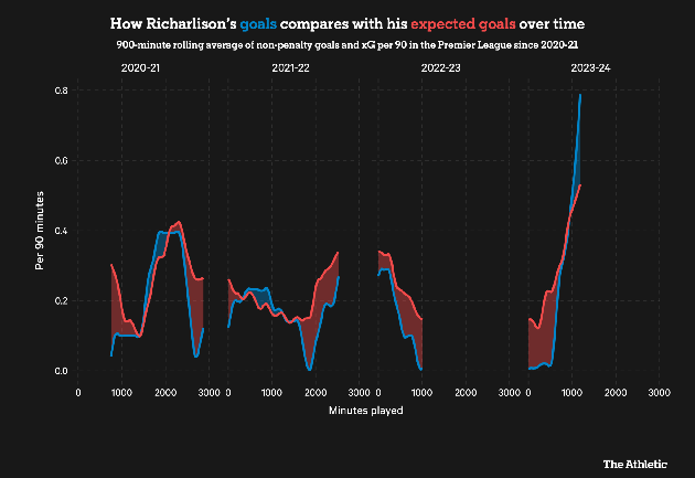 richarlison_gls_xg_01