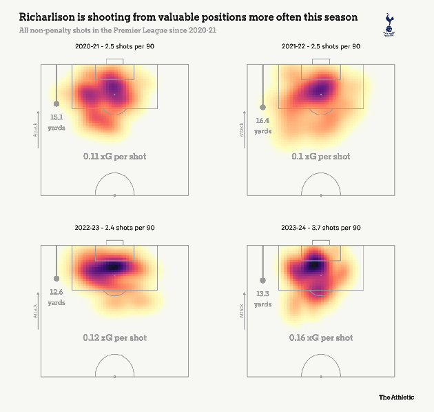 richarlison_shot_evolution-03