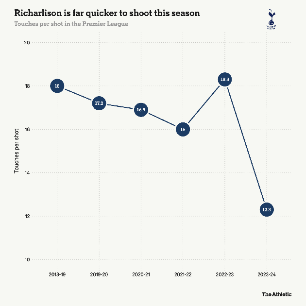 richarlison_touches_per_shot-02