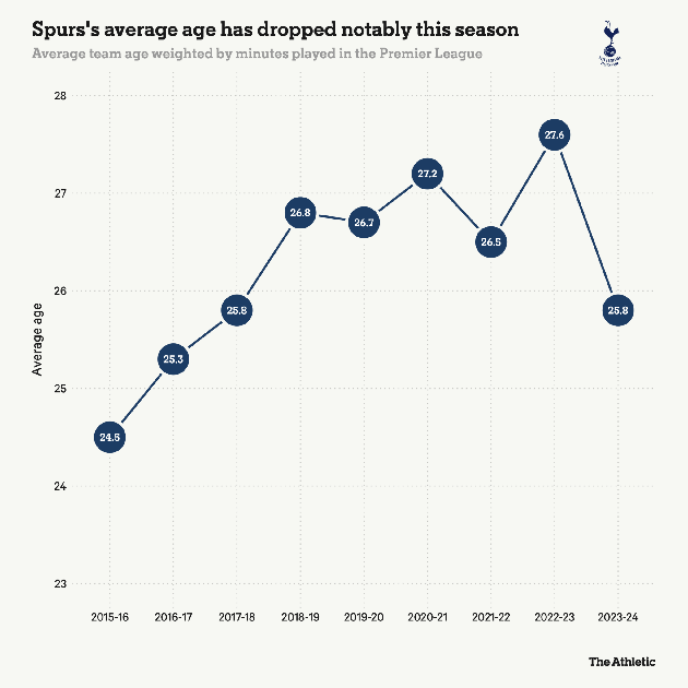 spurs_squad_age-1-2048x2048-01