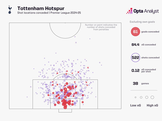 tottenham-xg-against-2024-25