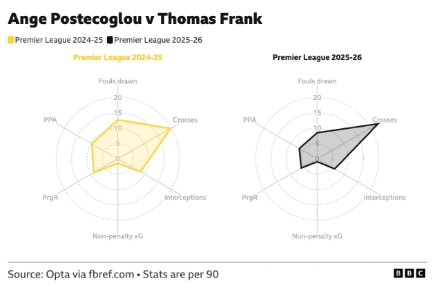 Ангелос Постекоглу против Томаса Франка